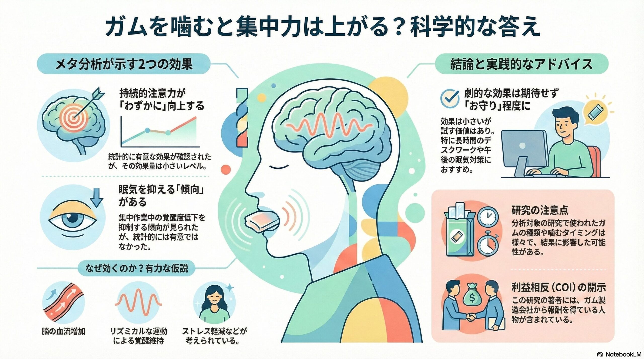 「ガムを噛むと集中力は上がる？科学的な答え」と題したインフォグラフィック。中央に脳が描かれた人物の横顔シルエットがあり、左側に「メタ分析が示す2つの効果」として、持続的注意力がわずかに向上すること、眠気を抑える傾向があることを図解。下部には「なぜ効くのか？有力な仮説」として脳血流増加、リズミカルな運動による覚醒維持、ストレス軽減の3つをアイコンで表示。右側には「結論と実践的なアドバイス」として、劇的な効果は期待せず「お守り」程度に試す価値があること、研究の注意点（ガムの種類やタイミングの違い）、利益相反の開示（著者がガム製造会社から報酬を得ている）をまとめている。