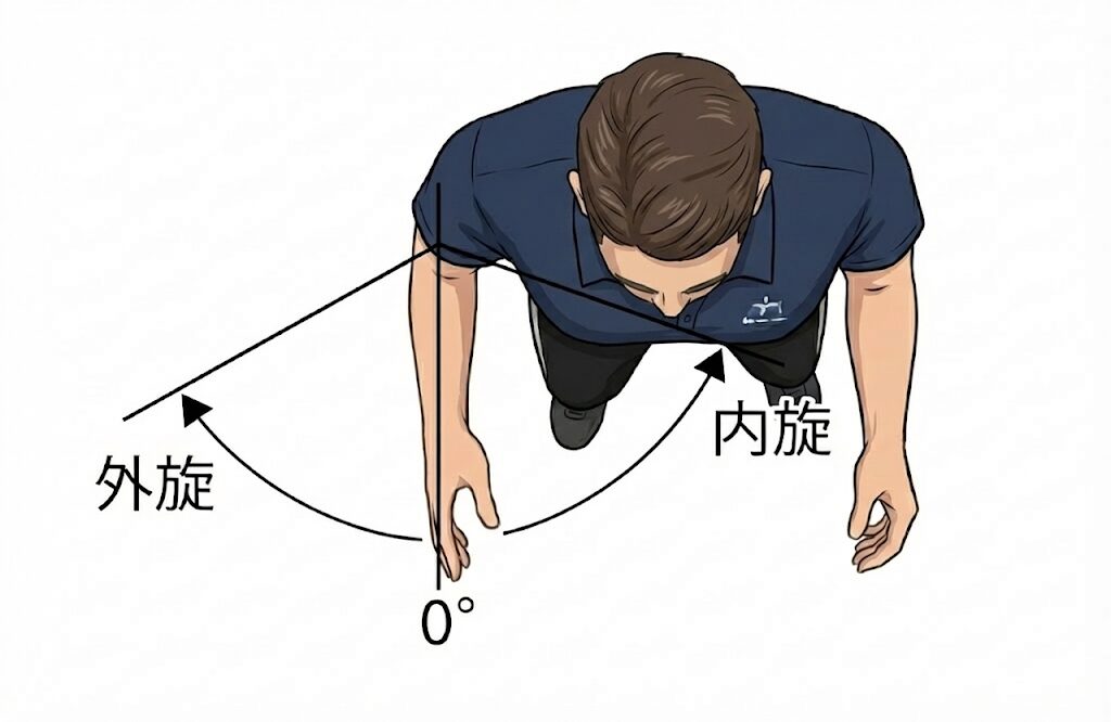 頭上から見た男性のイラスト。肩関節の回旋運動（外旋・内旋）を示した図解。腕を体の横に下ろした位置を基準（0°）とし、外側への回転を「外旋」、内側への回転を「内旋」と矢印と文字で表記している。