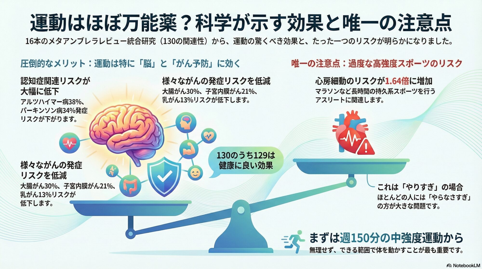 インフォグラフィック。16本のアンブレラレビューを統合したメタ・アンブレラレビューでは、身体活動がパーキンソン病・アルツハイマー病・一部がんの発症リスク低下と関連することが報告され、高強度スポーツは心房細動リスク増加（eOR約1.64）と関連することが報告されているという主張。