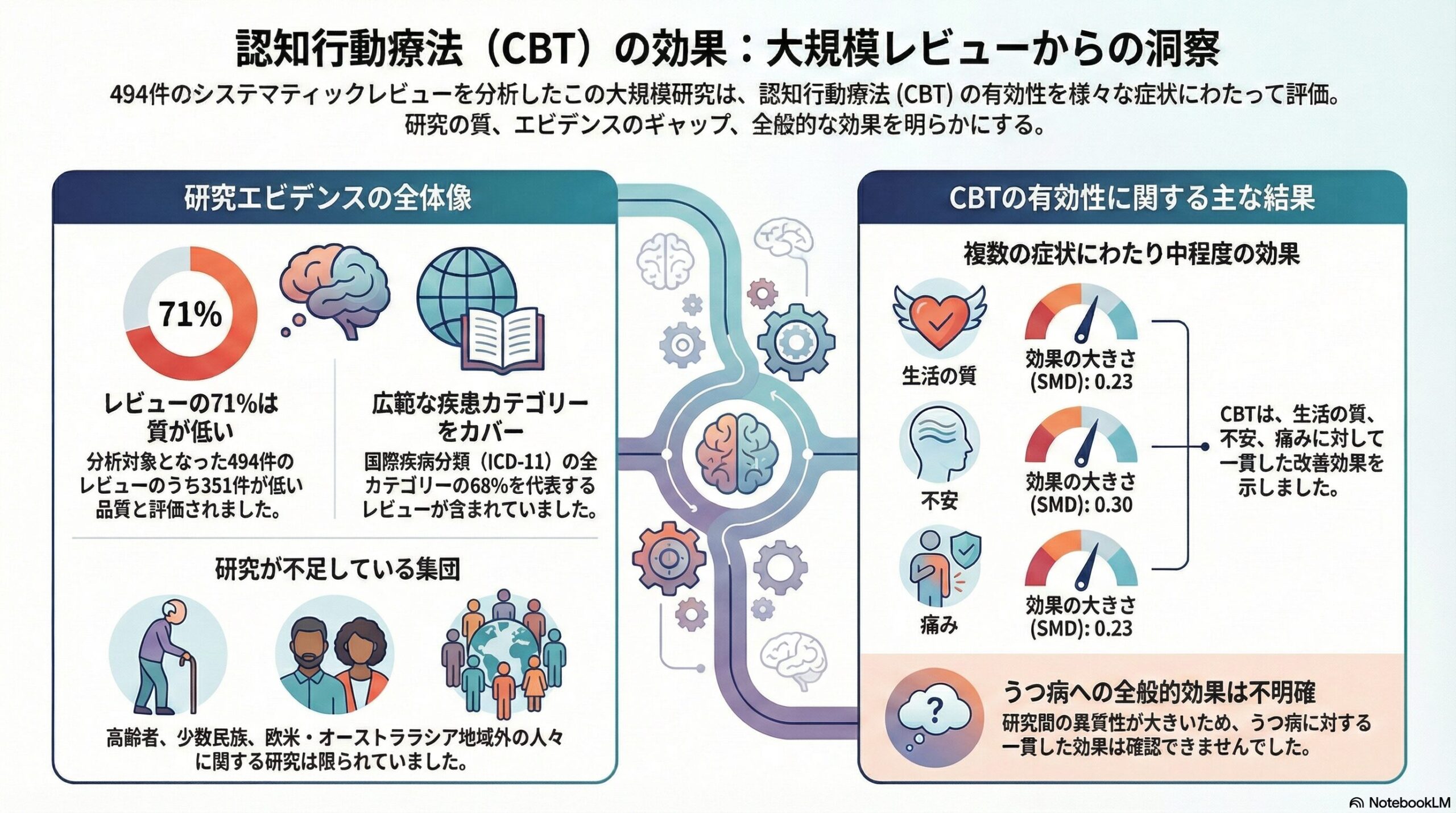 ALT：認知行動療法（CBT）の効果をまとめたインフォグラフィック。494件のシステマティックレビューの分析として、生活の質SMD0.23、不安SMD0.30、痛みSMD0.23の小さめで一貫した改善が示される一方、うつは研究間のばらつきが大きく全体効果は不明確で、レビューの71%が低品質、高齢者・少数民族・欧米豪（オーストララシア）以外の研究が不足と示している。